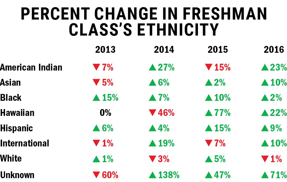University of Minnesotas freshman class features upswell in diversity
