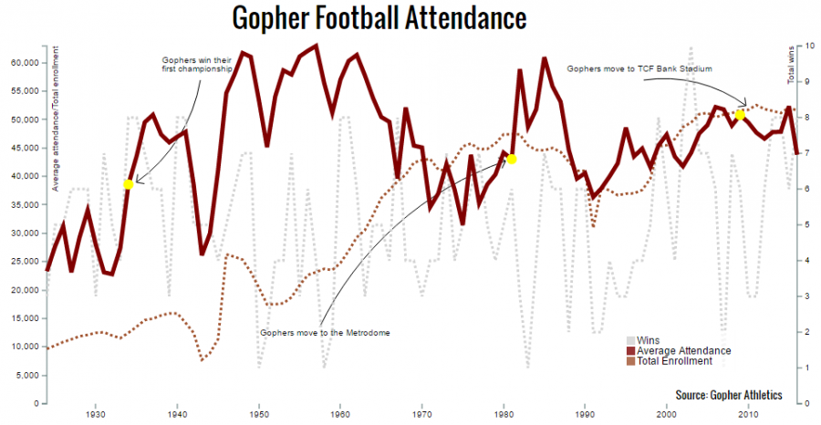 Average football attendance falls after 30-year high