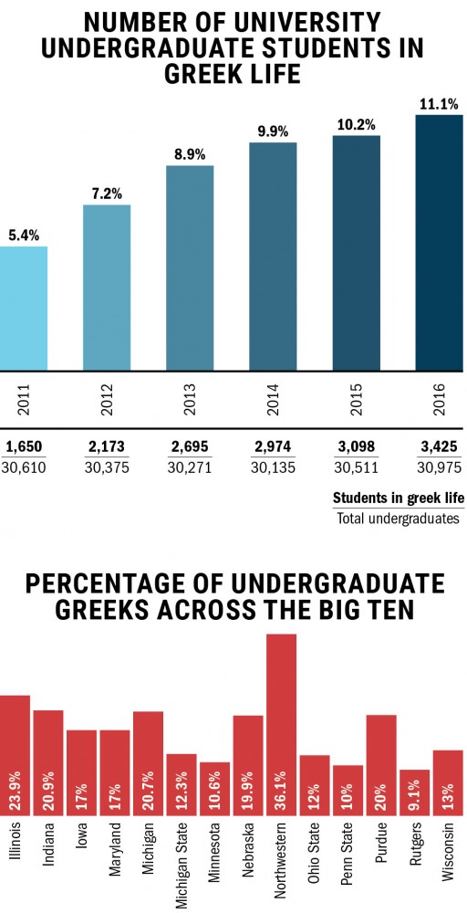 Participation in greek life at UMN is at an all-time high
