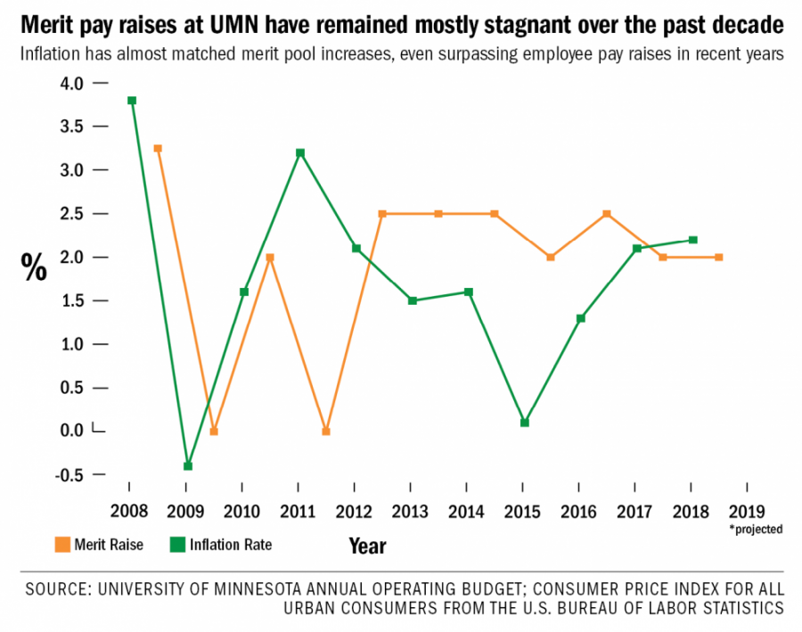 With inflation rising, pay raises at UMN remain modest
