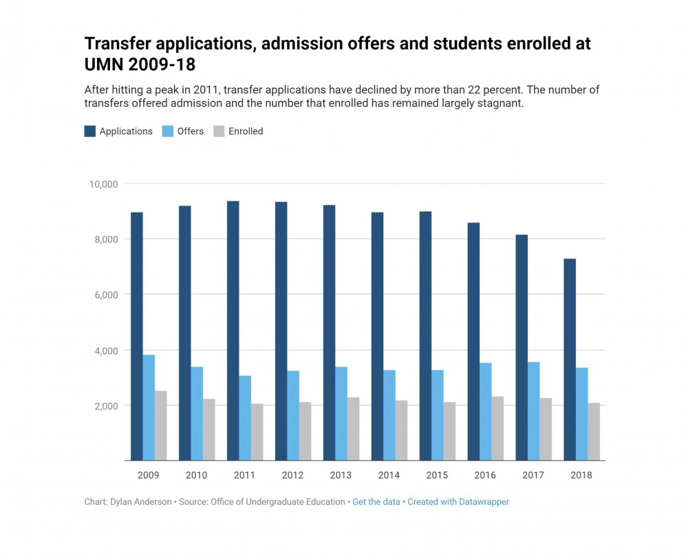 UMN deals with declining transfer applications
