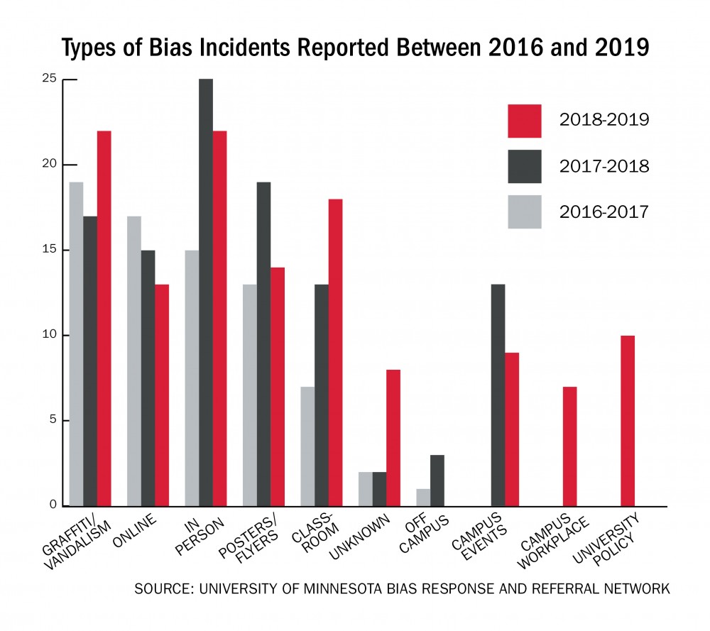 Bias incidents reported to the Bias Response and Referral Network by method and location between 2016 and 2019. Data from the University of Minnesota Bias Response and Referral Network.