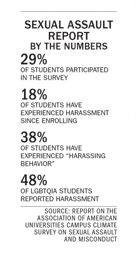 UMN sexual assault report points to increased awareness 