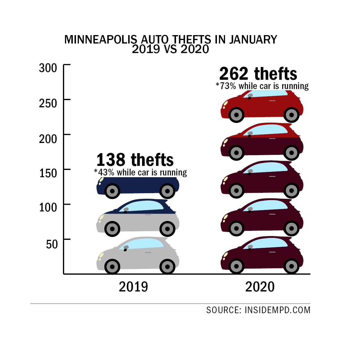 MPD warns of sharp rise in auto thefts near campus, citywide 
