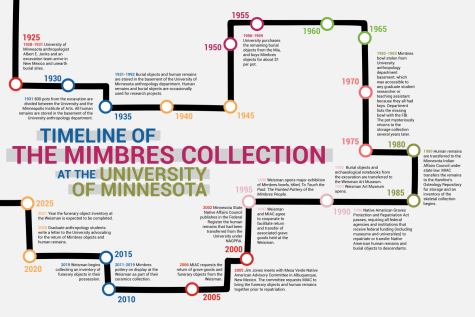 Timeline of the Mimbres Collection