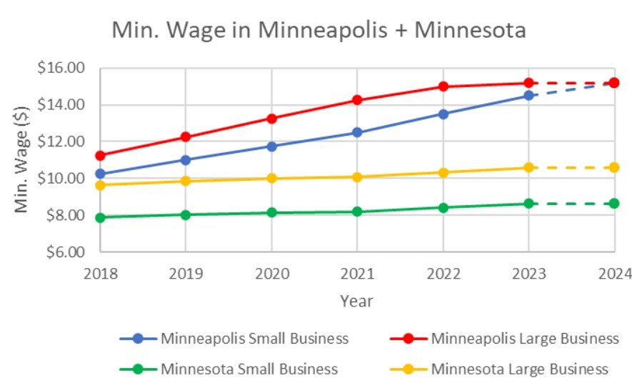 Minneapolis minimum wage increasing to 14.50 for small businesses