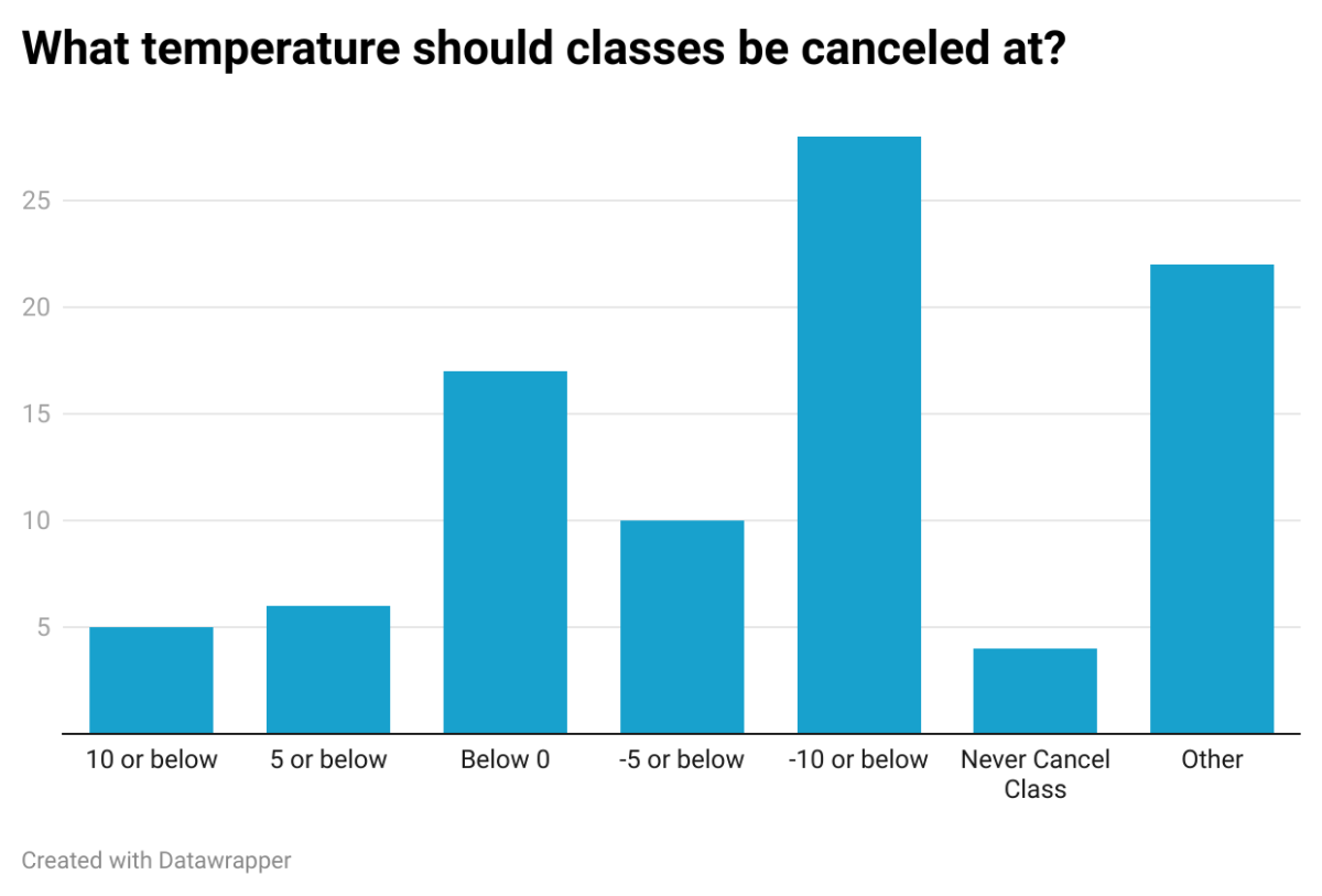 Campus Caucus: How cold is too cold?