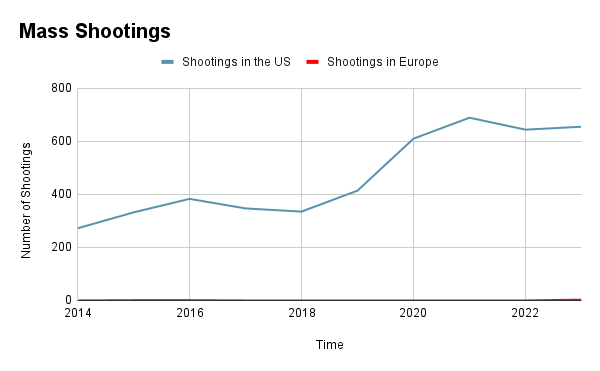 Mass Shootings in the U.S. versus Europe in the past 10 years.