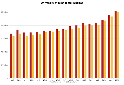 The University of Minnesota’s FY25 projected budget is up by 13% in total revenues and expenditures from 2014.  Data from University- approved budgets. Graph by George Van Nice.