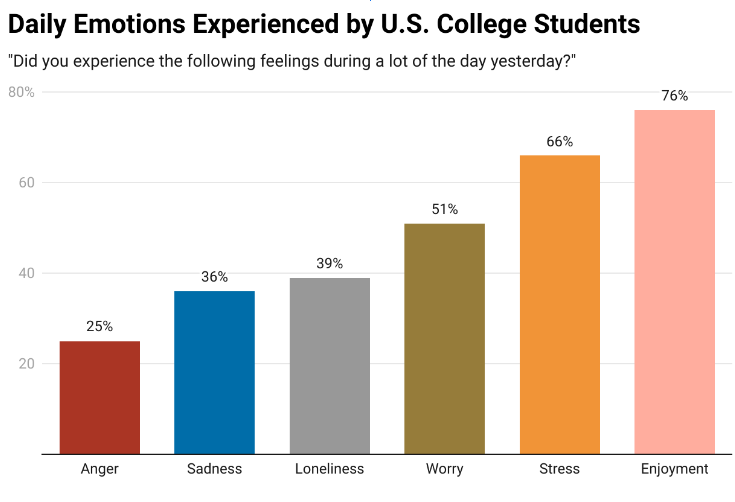 Data from a March 13-30, 2023 Gallup web survey with an opt-in sample of 2,430 students working toward a bachelor's degree at a four-year U.S. institution.