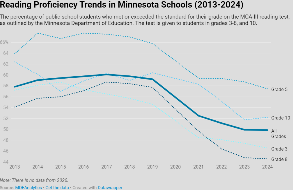 Minnesota student literacy scores hit decade low